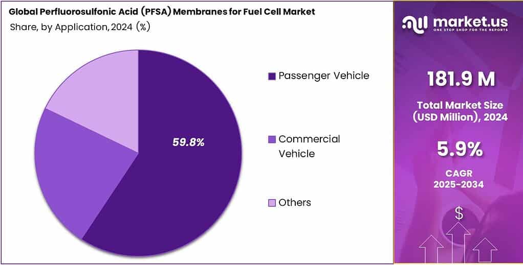 Perfluorosulfonic Acid (PFSA) Membranes for Fuel Cell Market Share