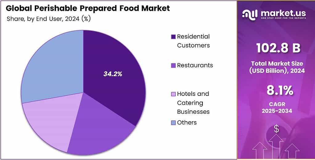 Perishable Prepared Food Market Share