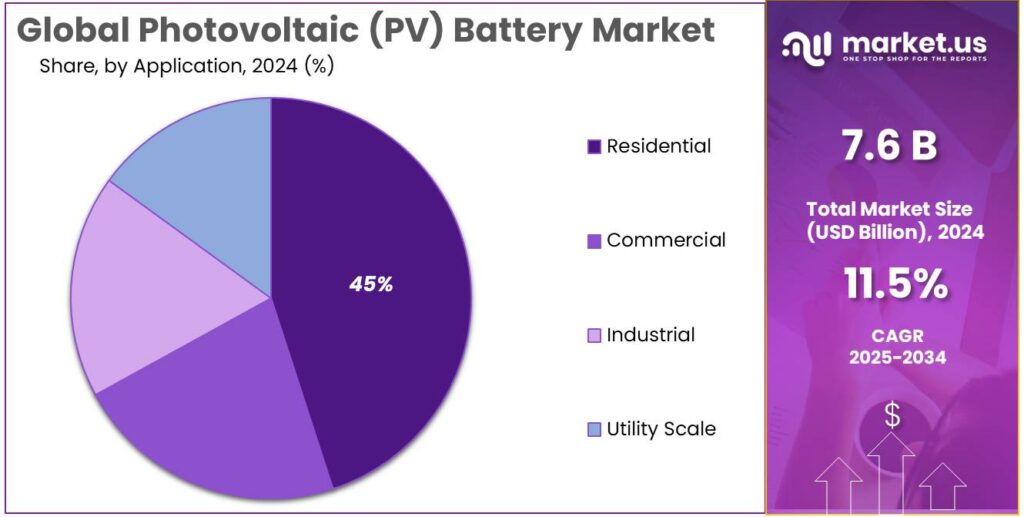 Photovoltaic (PV) Battery Market Share
