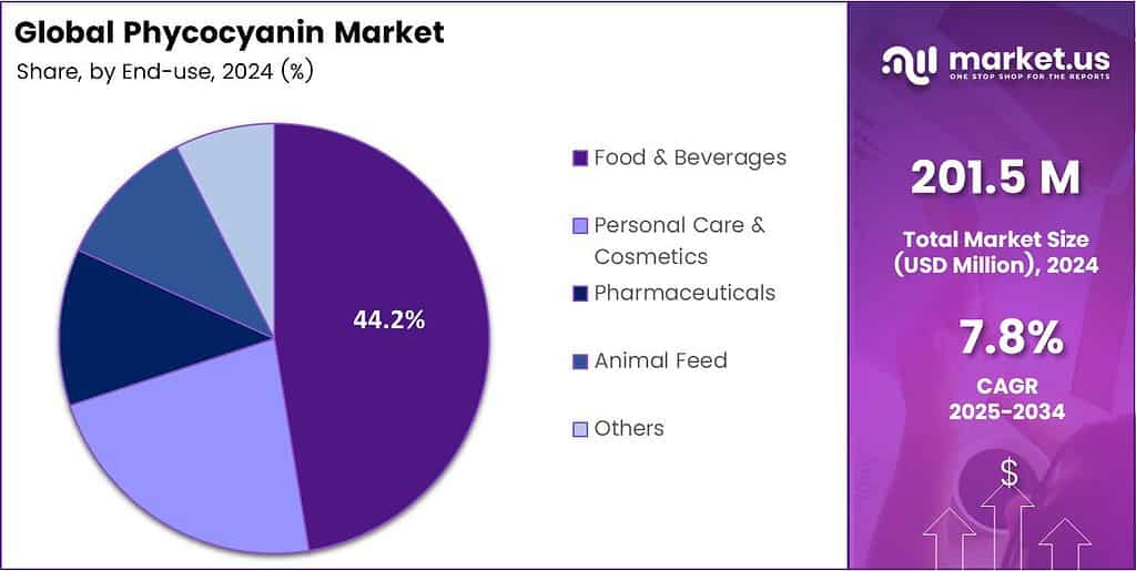 Phycocyanin Market Share