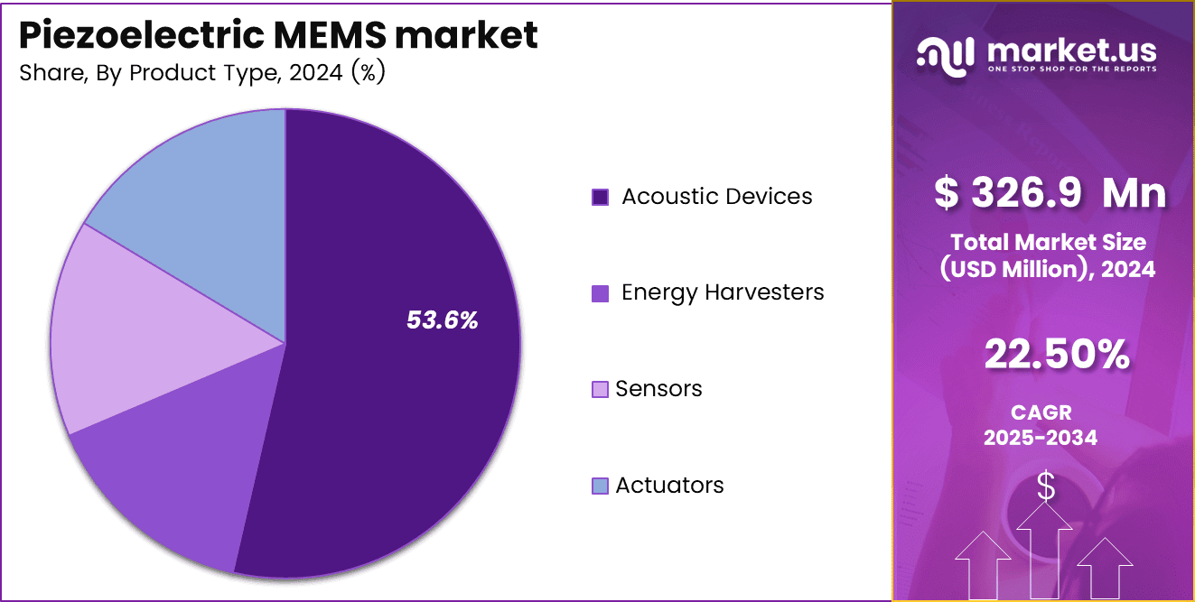 Piezoelectric MEMS market Share (2)