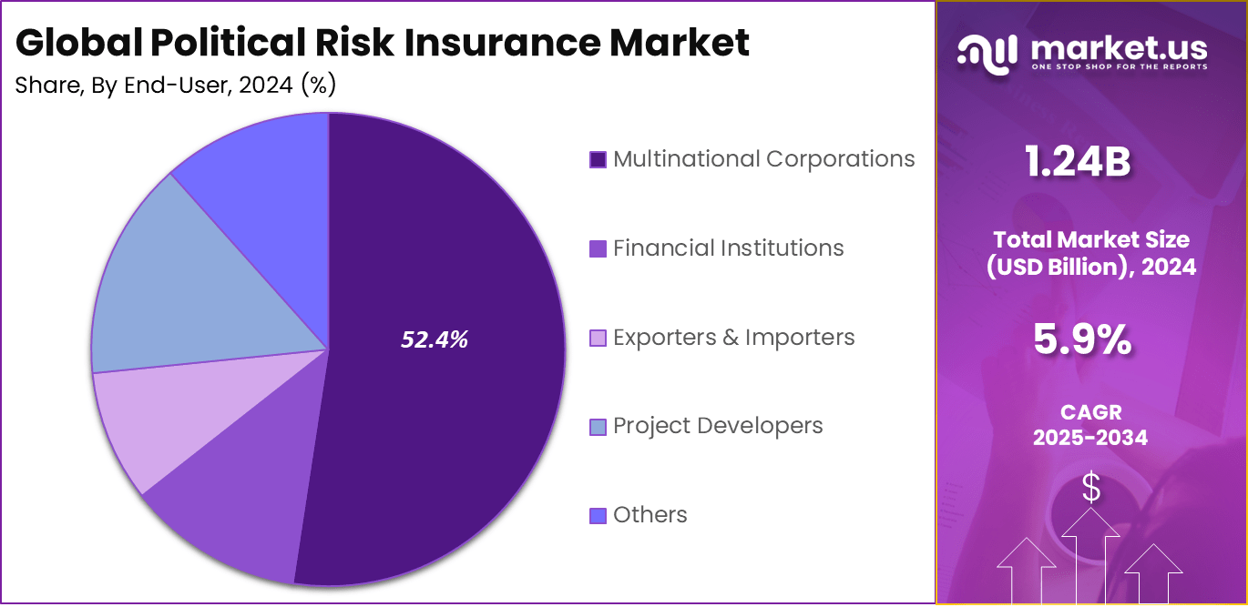 Political Risk Insurance Market Share