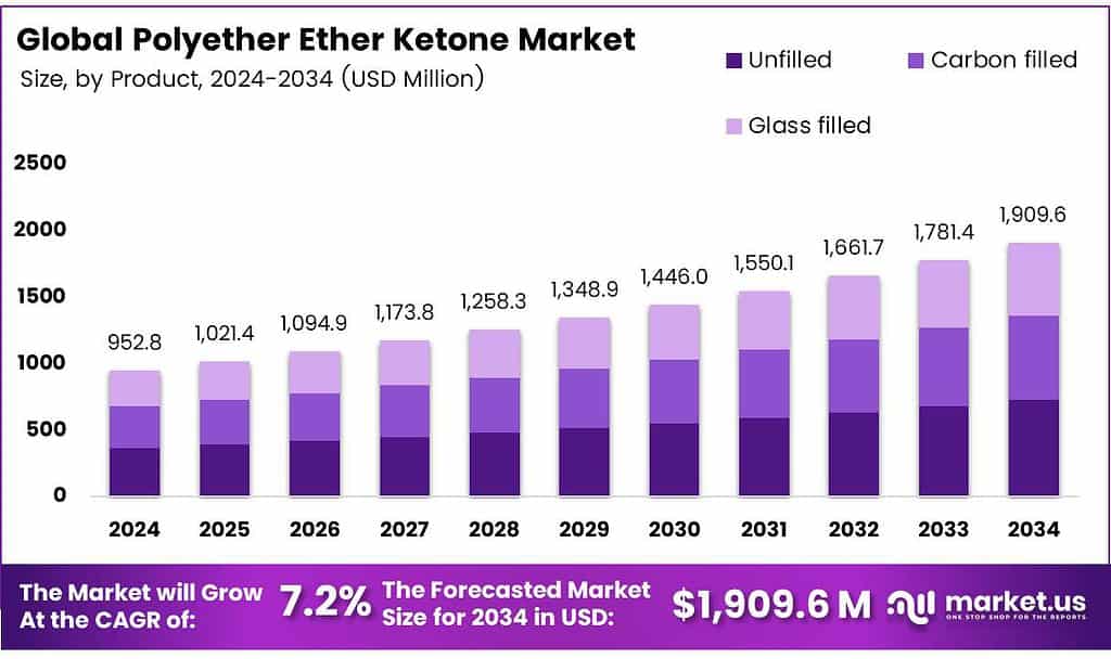 Polyether Ether Ketone Market