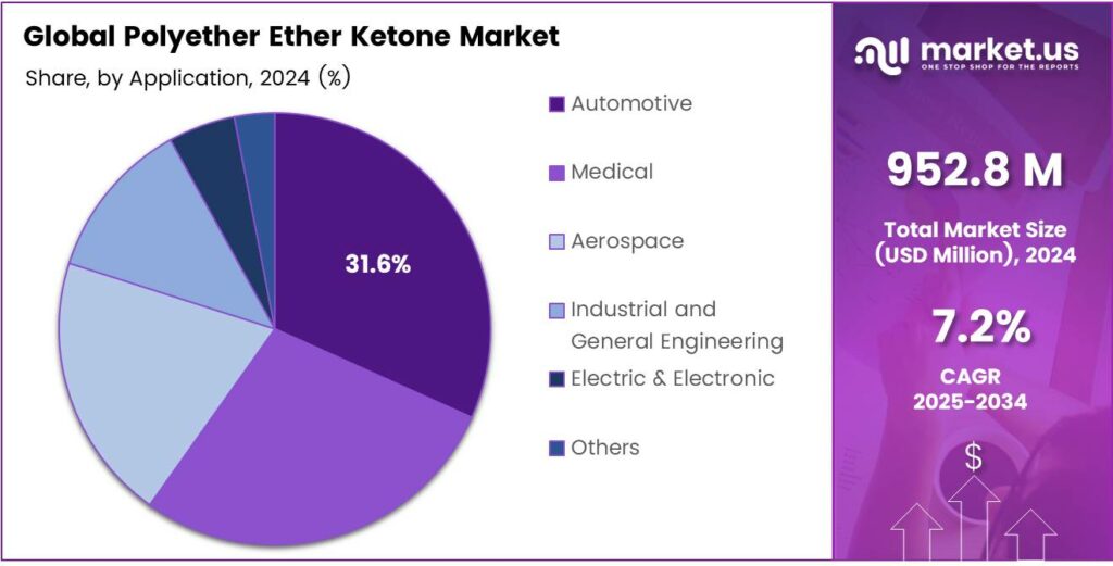 Polyether Ether Ketone Market Share