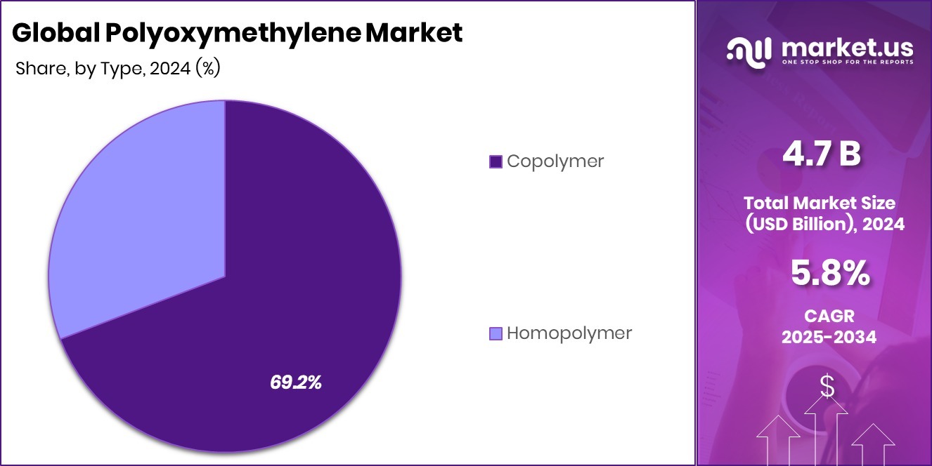 Polyoxymethylene Market Share