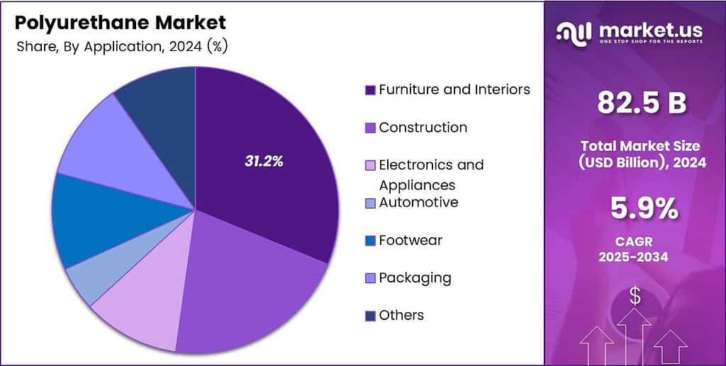 Polyurethane Market Share