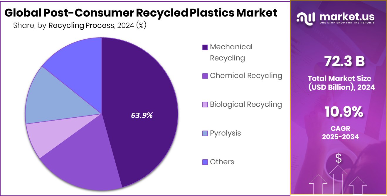 Post-Consumer Recycled Plastics Market Share