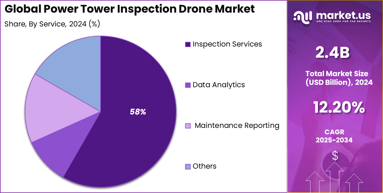 Power Tower Inspection Drone Market Share
