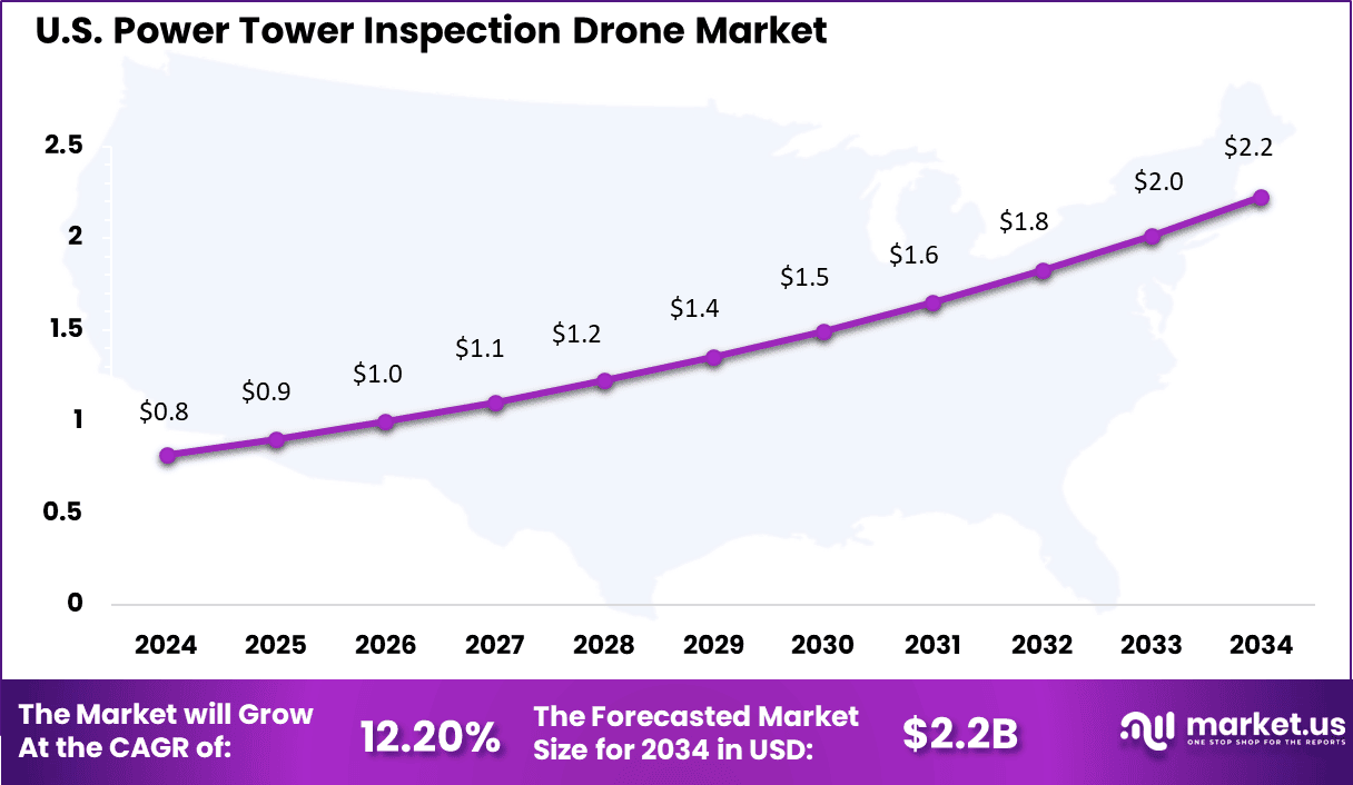 Power Tower Inspection Drone Market Size