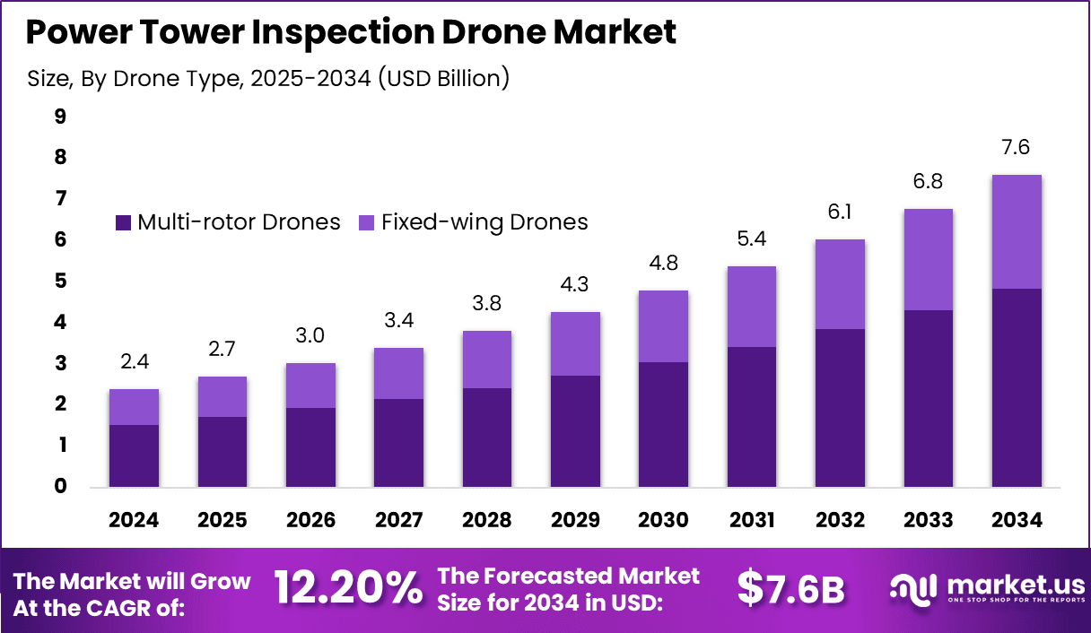 Power Tower Inspection Drone Market