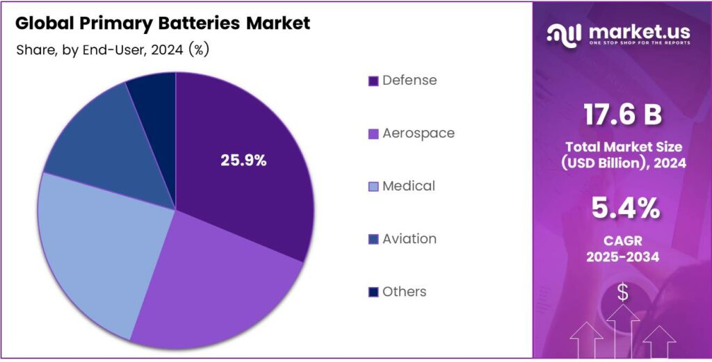 Primary Batteries Market Share