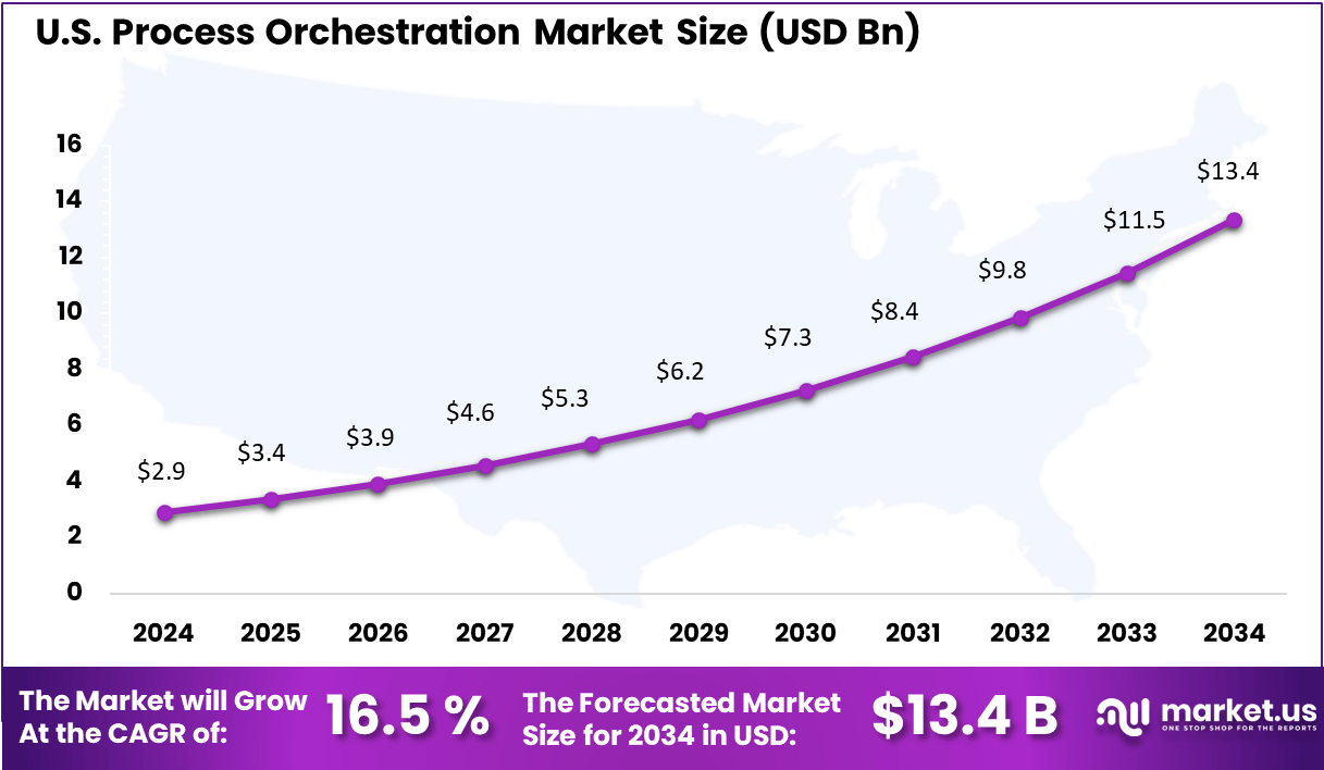 Process Orchestration Market U.S