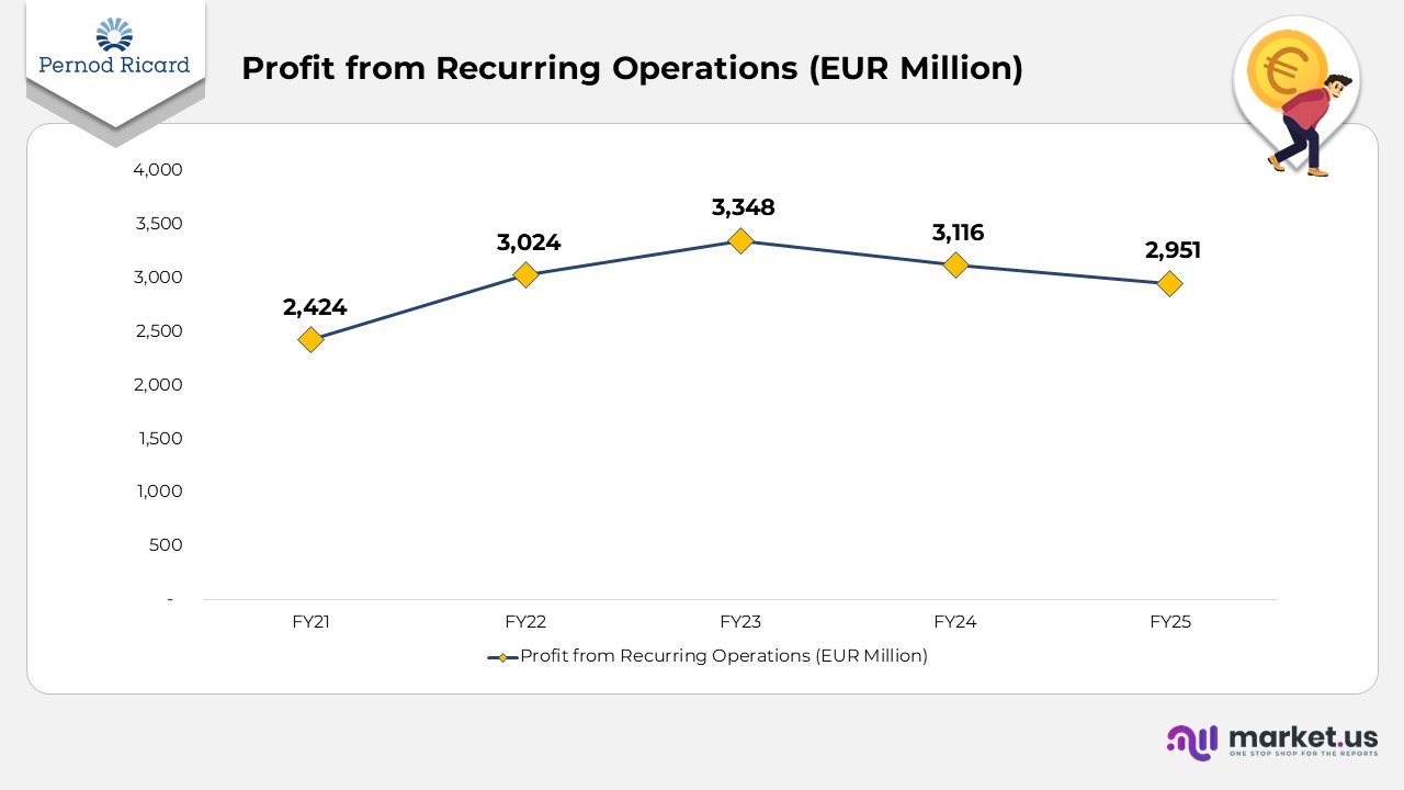 Profit from Recurring Operations