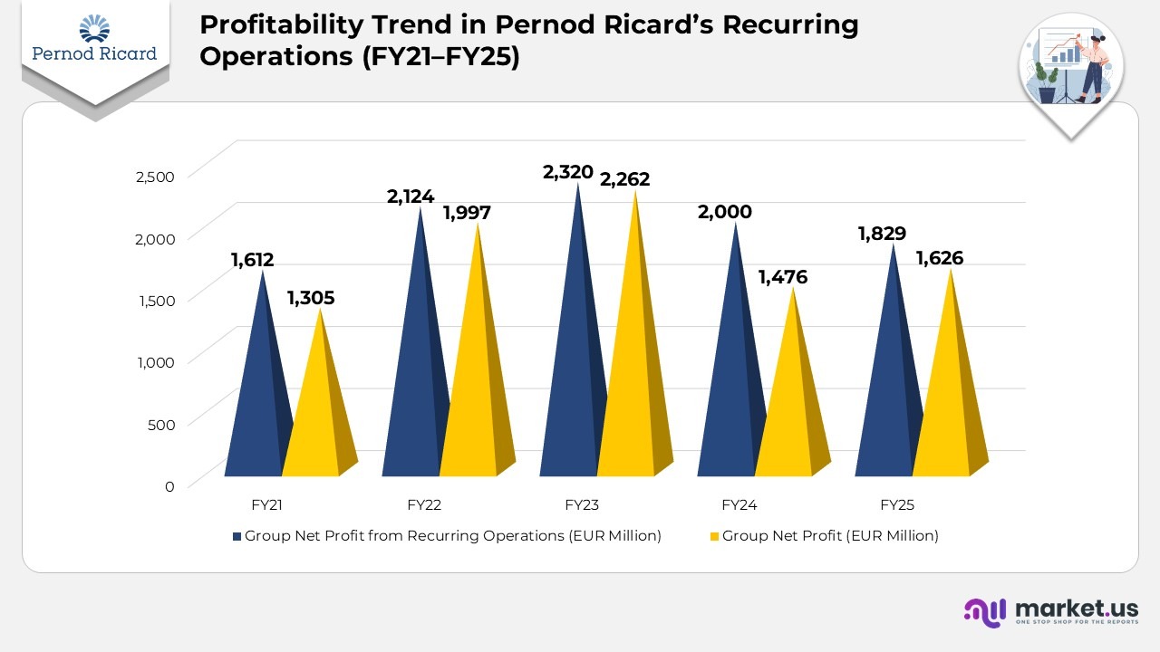 Profitability Trend in Prenod Ricard's Recurring Operations