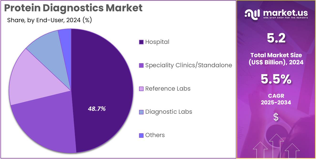Protein Diagnostics Market Share