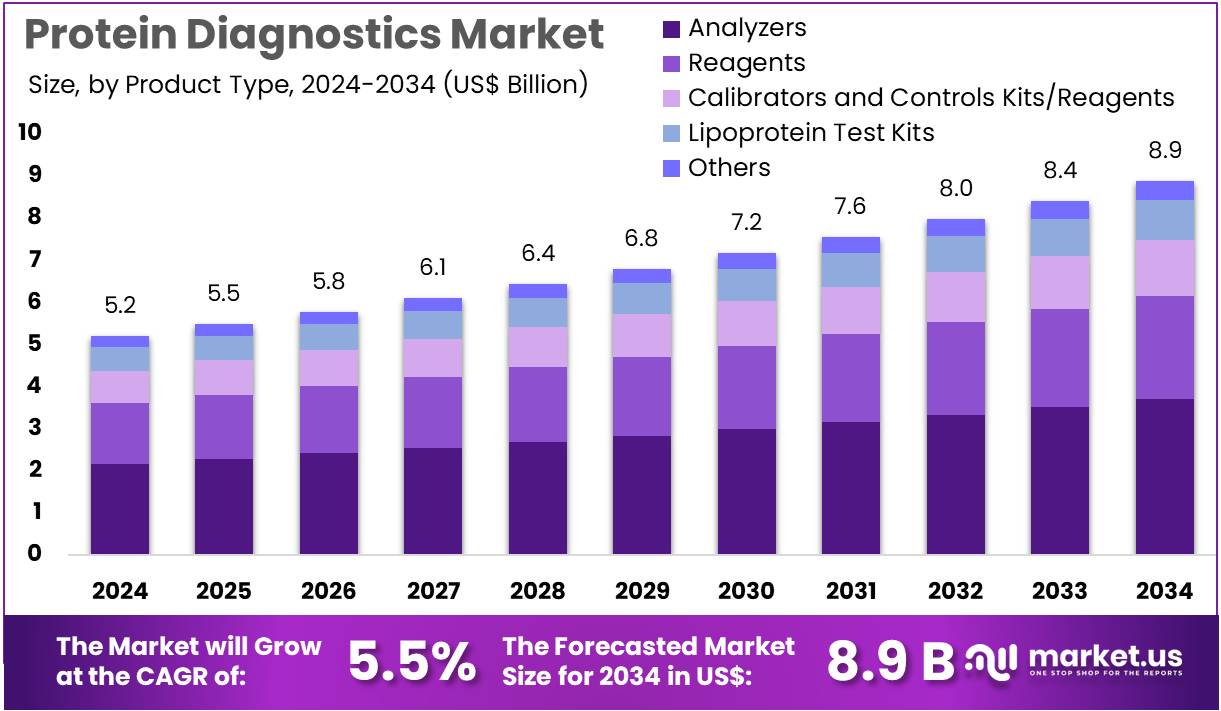 Protein Diagnostics Market Size