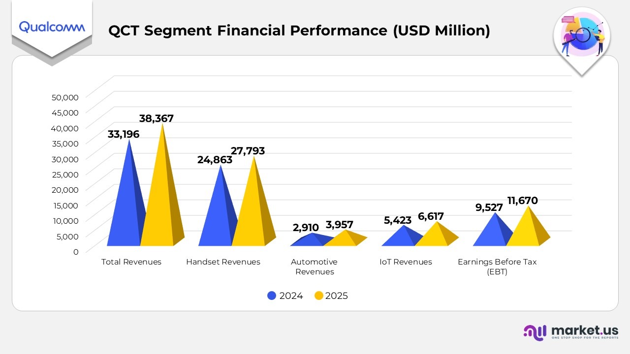 QCT Segment Financial Performance