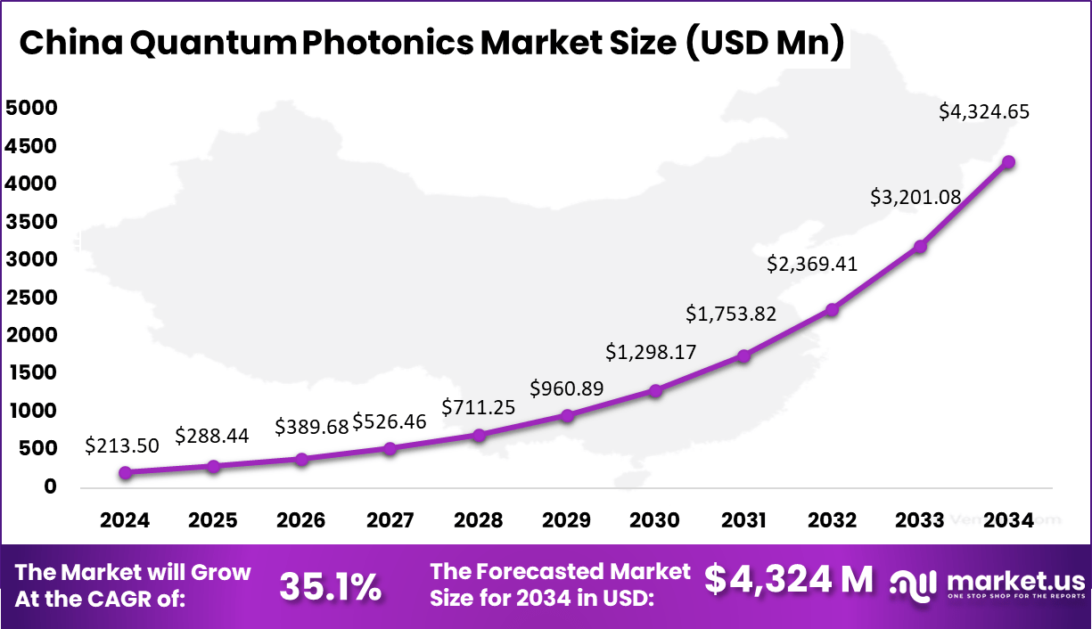 Quantum Photonics Market China