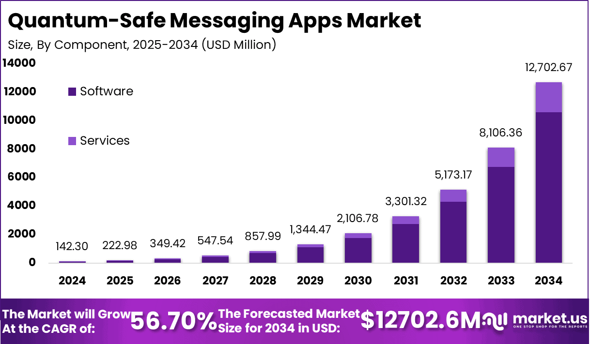Quantum-Safe Messaging Apps Market