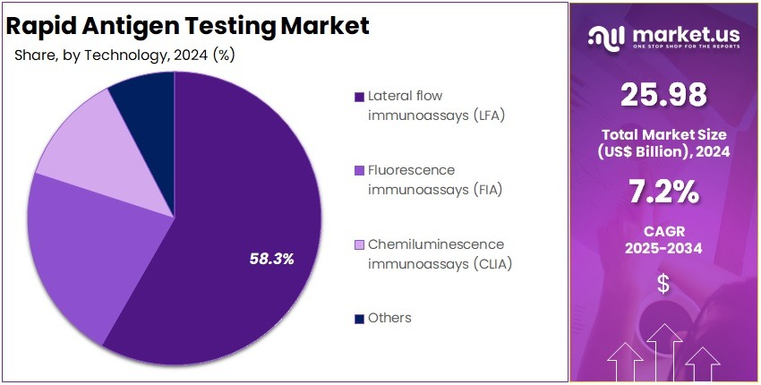 Rapid Antigen Testing Market Share