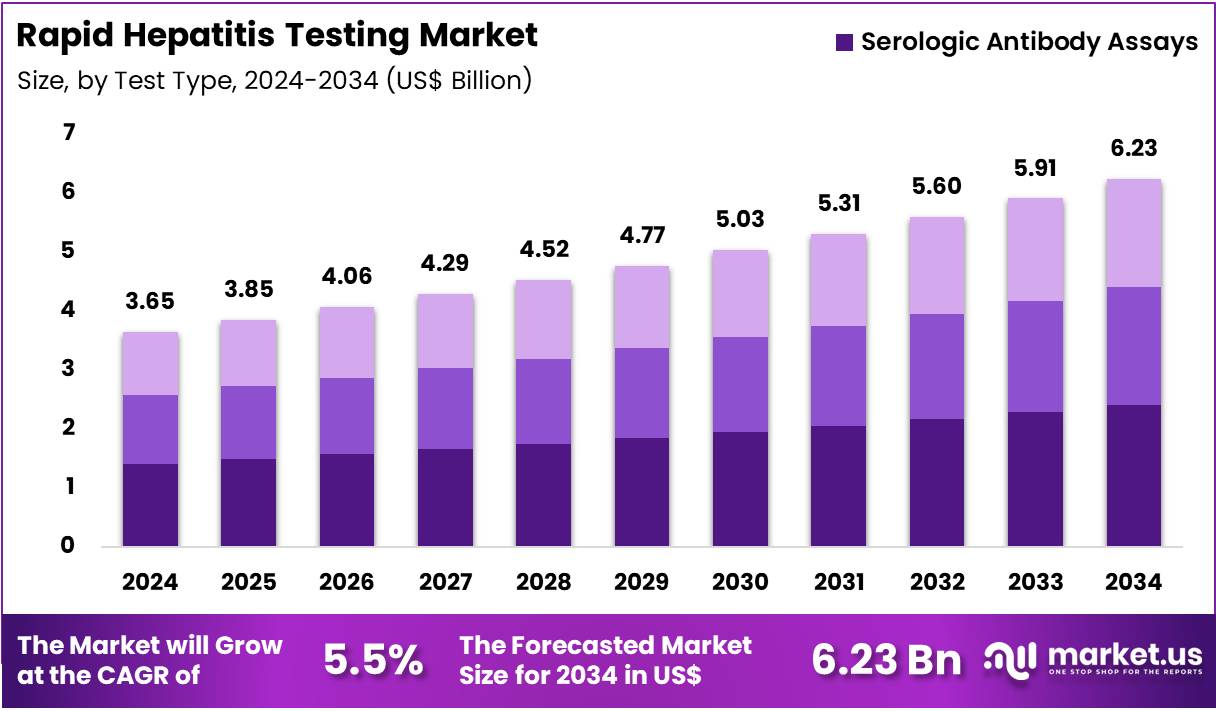 Rapid Hepatitis Testing Market Size