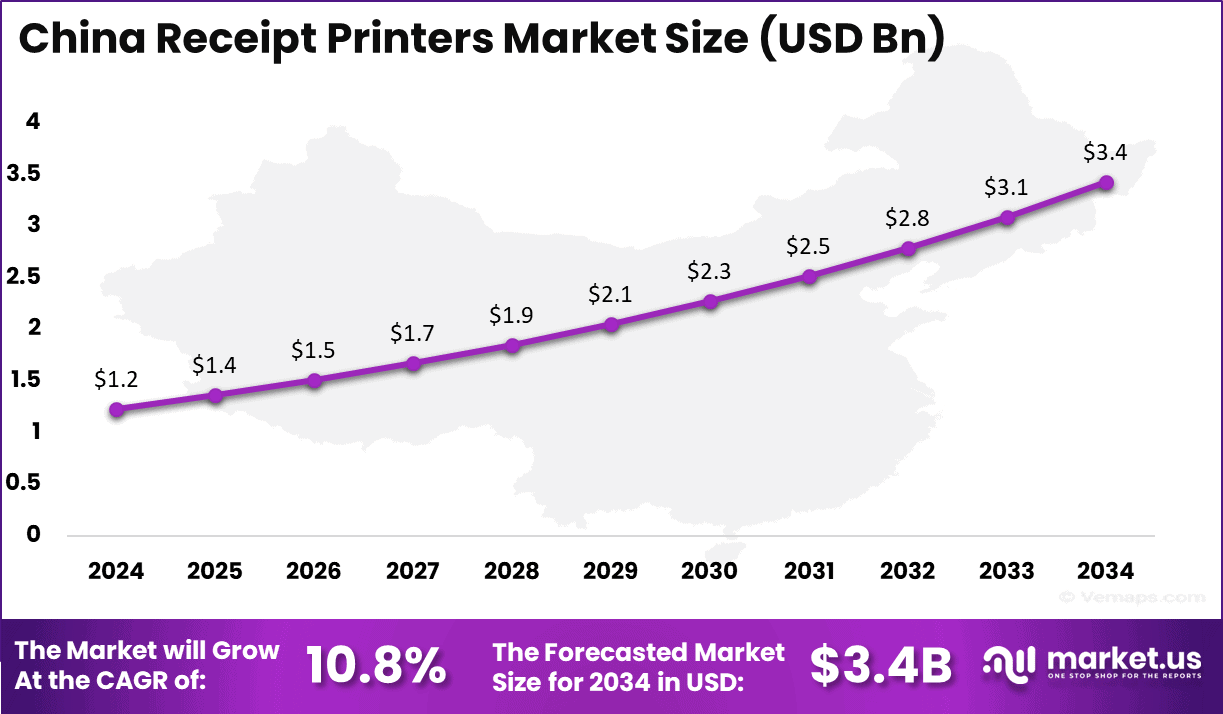Receipt Printers Market Size