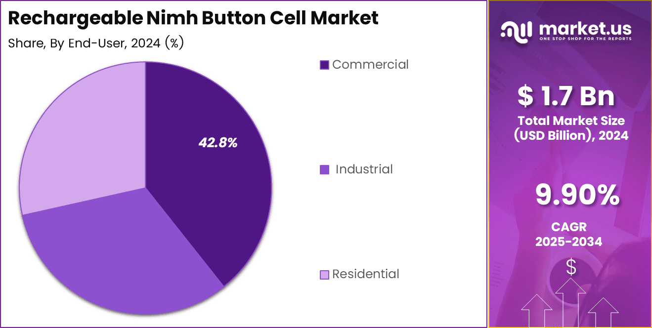 Rechargeable Nimh Button Cell Market Share