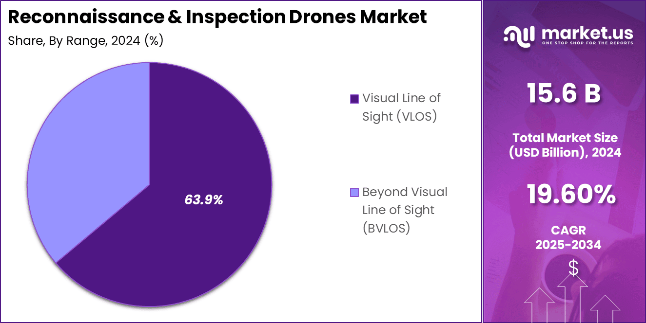 Reconnaissance & Inspection Drones Market Share (1)