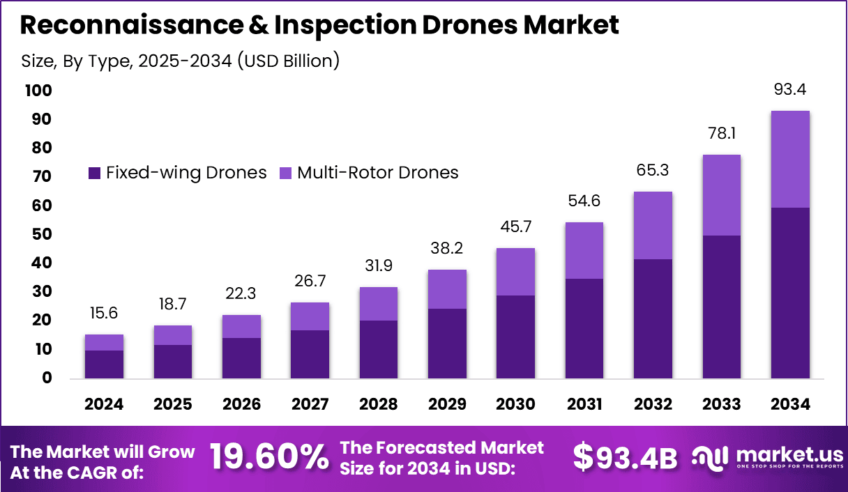 Reconnaissance & Inspection Drones Market