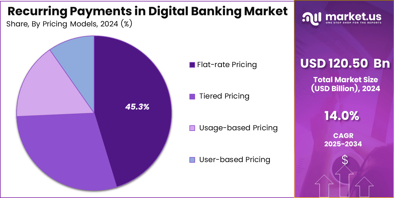 Recurring Payments in Digital Banking Market Share