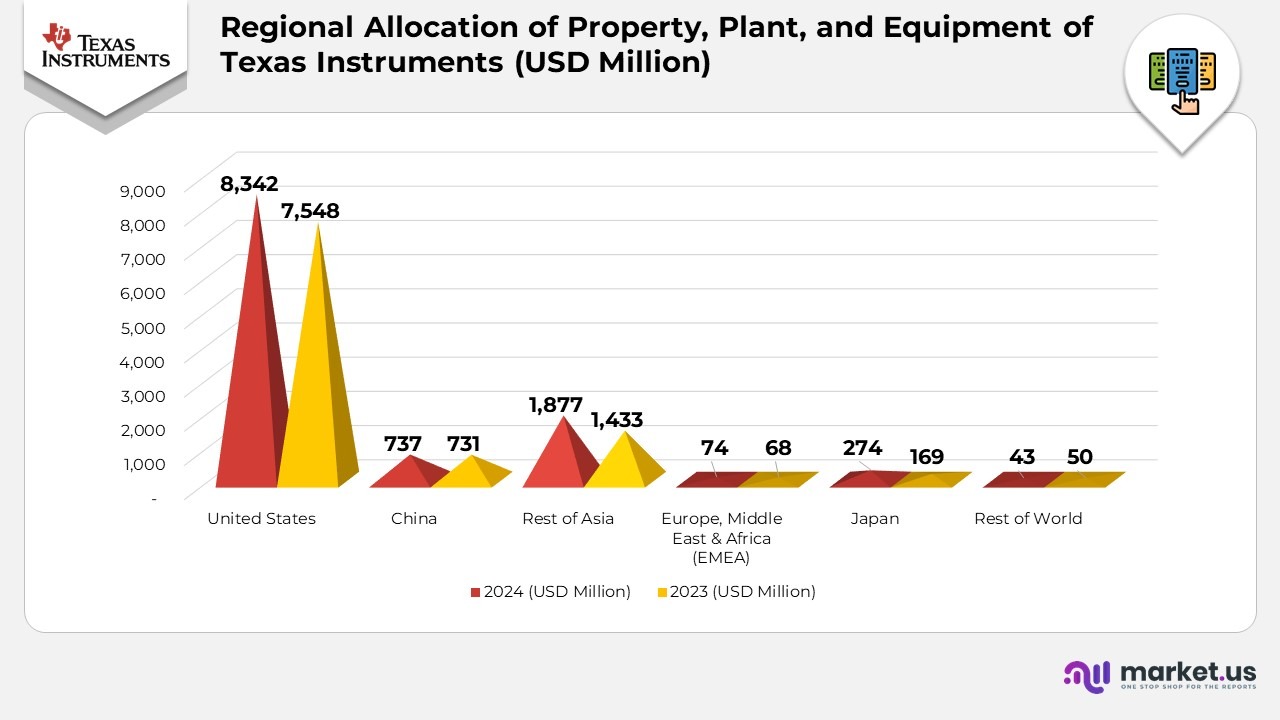 Texas Instruments Statistics