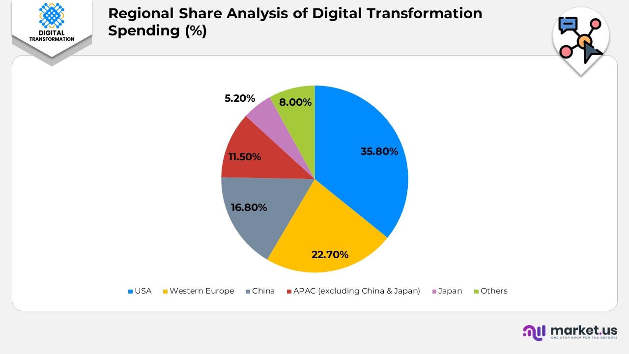 Regional Share Analysis of Digital Transformation Spending (%)
