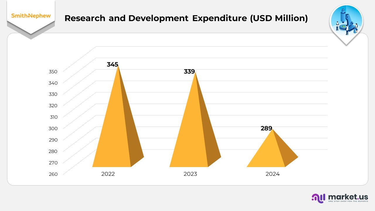 Research and Development Expenditure