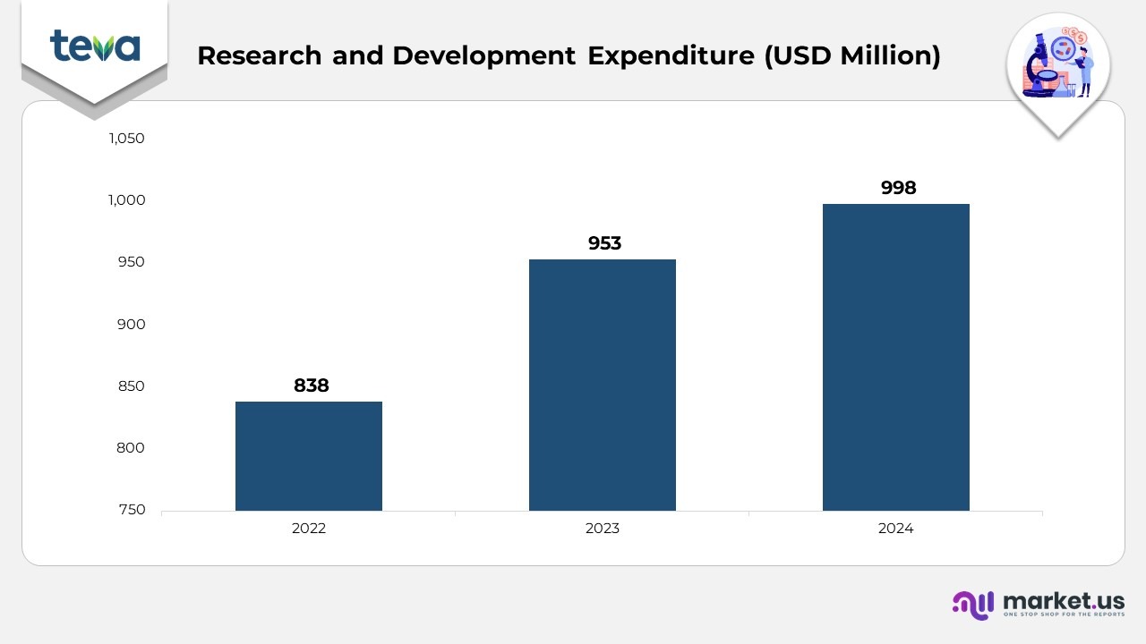 Teva Pharmaceutical Statistics