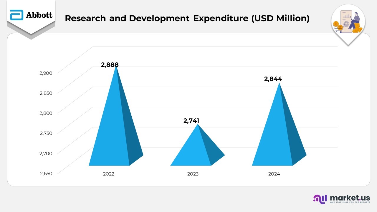 Research and Development Expenditure