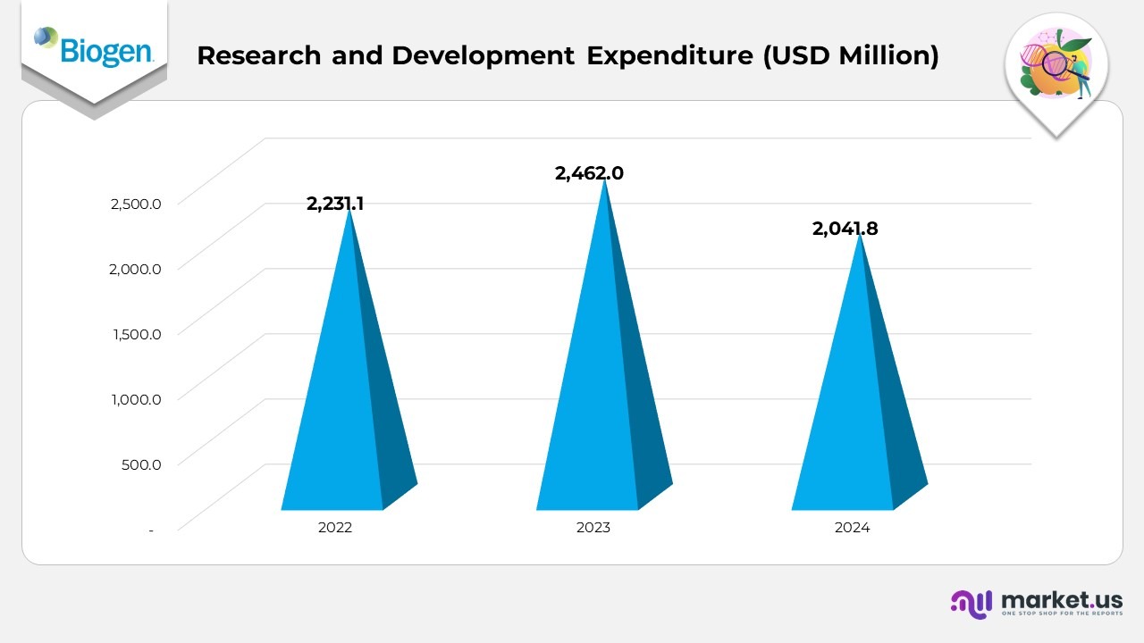 Research and Development Expenditure