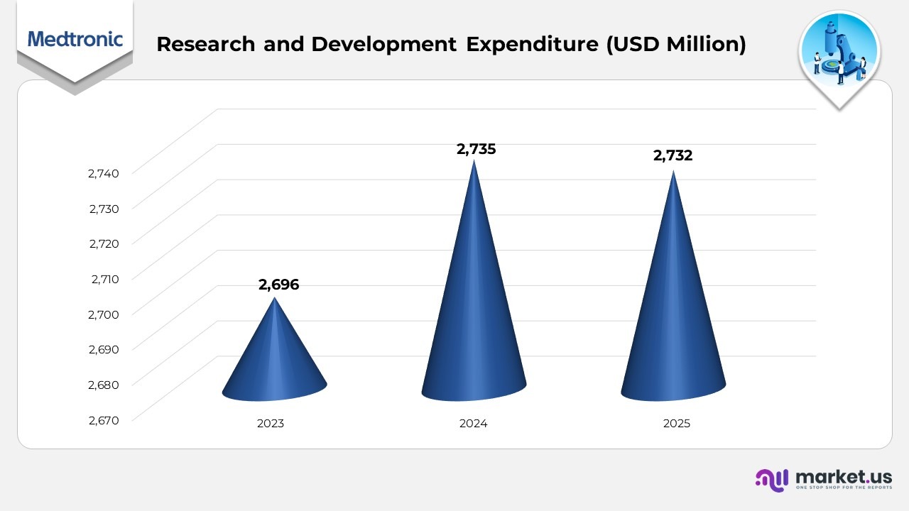 Medtronic Statistics
