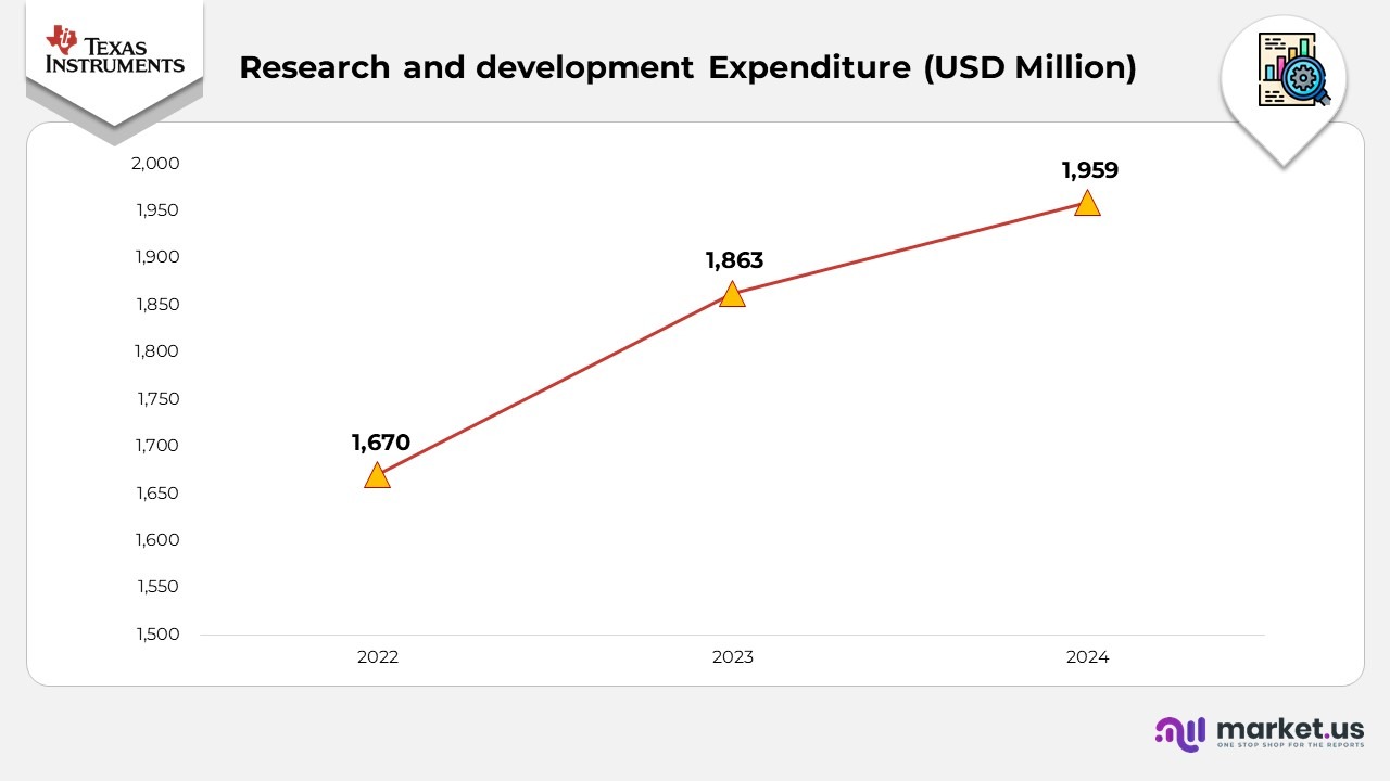 Texas Instruments Statistics