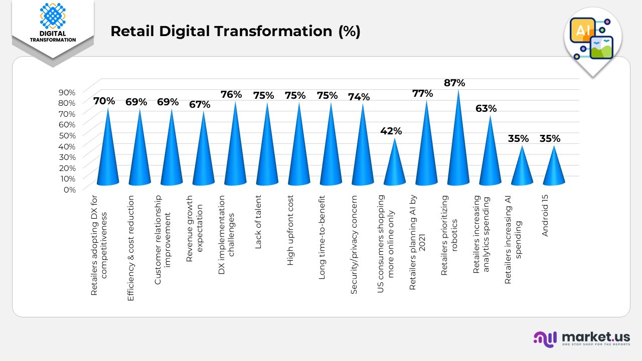 Retail Digital Transformation