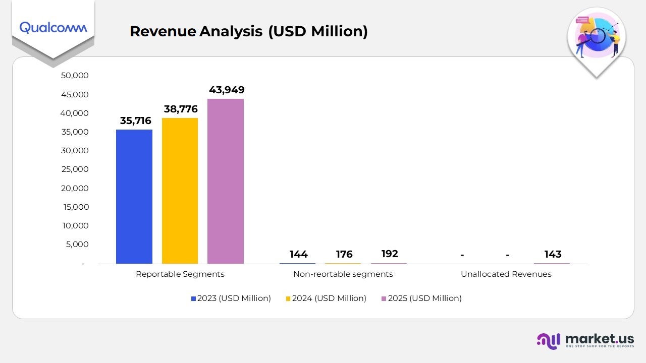 Revenue Analysis