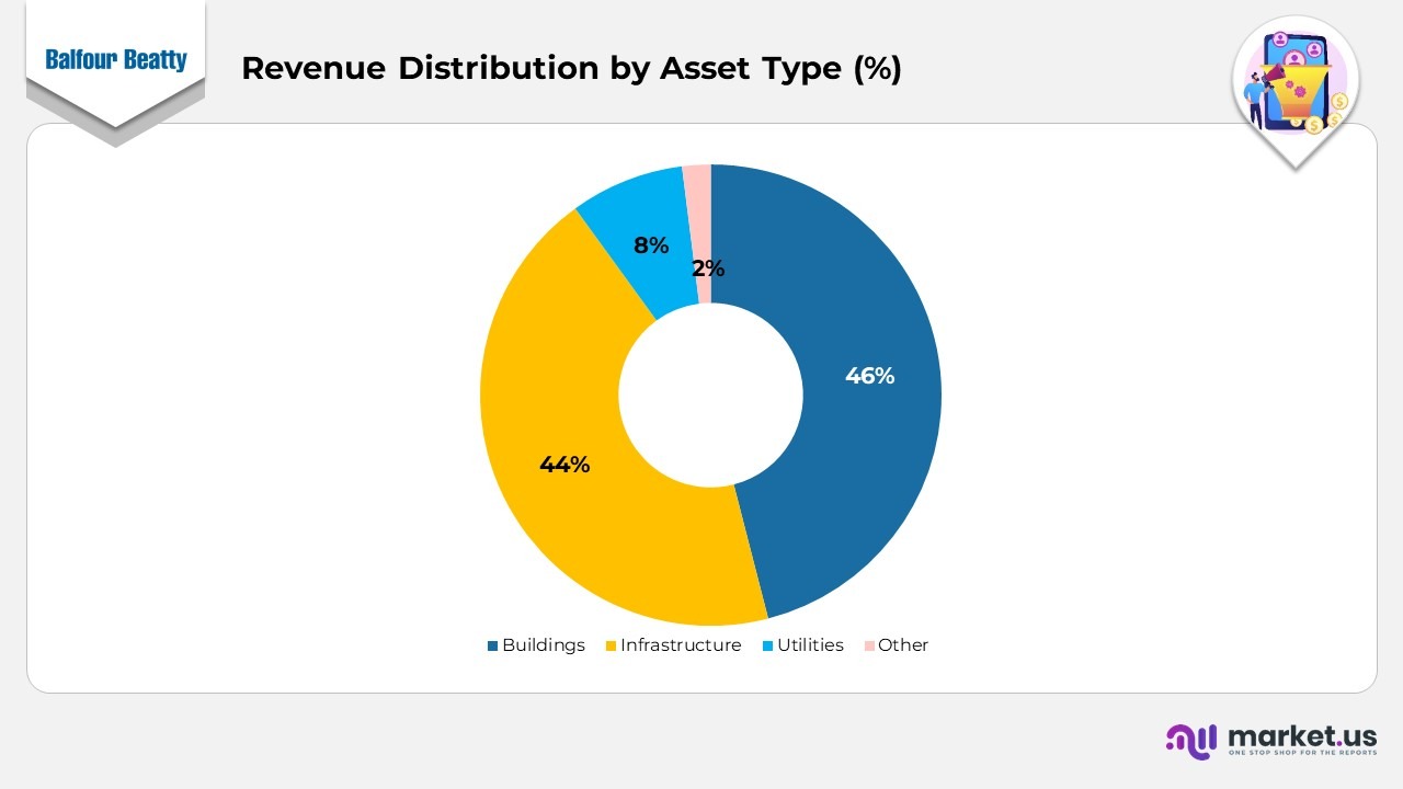 Revenue Distribution by Asset Type (%)