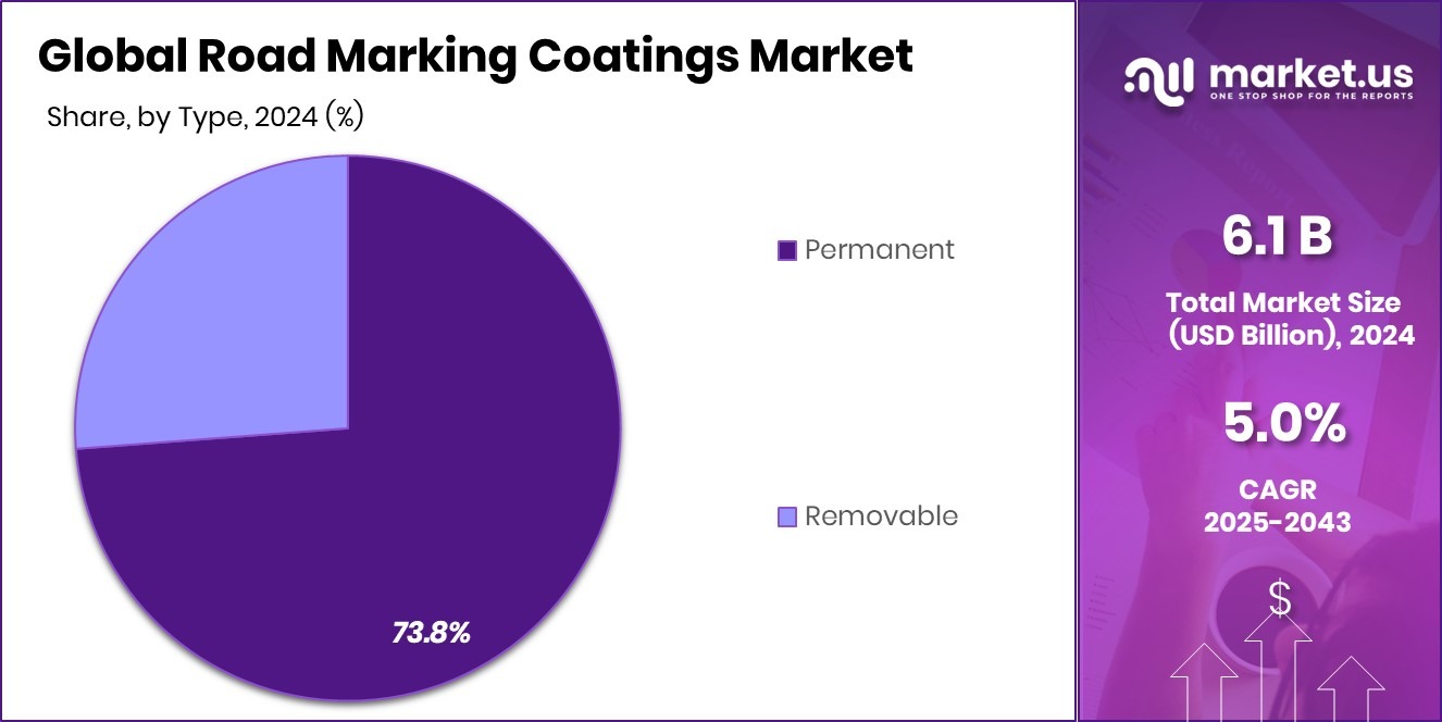 Road Marking Coatings Market Share