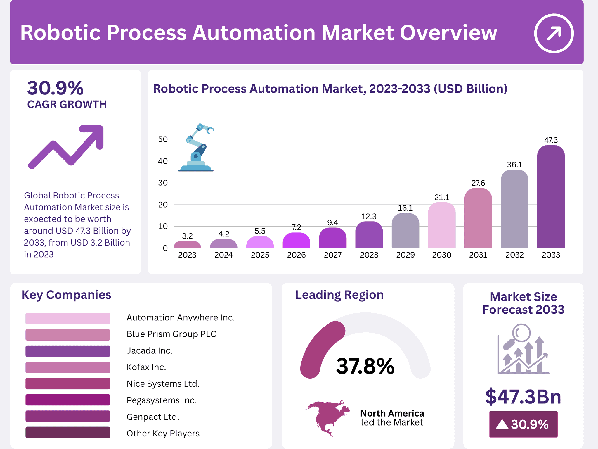 Robotic Process Automation Market Size | CAGR of 30.9%