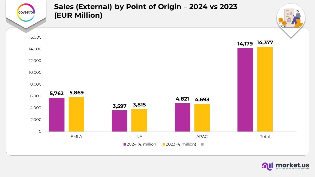 Sales (External) by Point of Origin - 2024 vs 2023