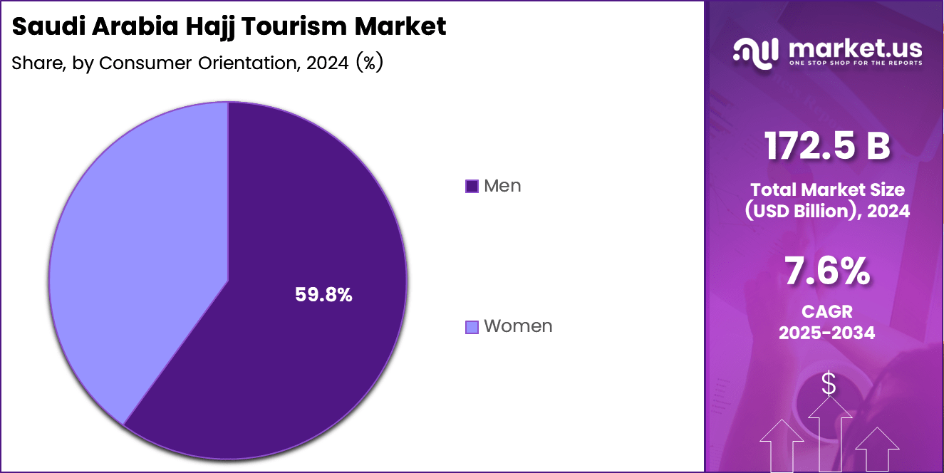 Saudi Arabia Hajj Tourism Market Share Analysis Chart