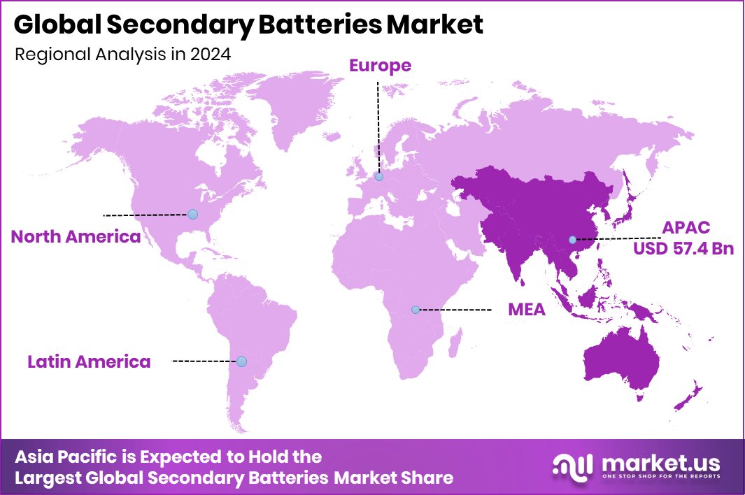 Secondary Batteries Market Region