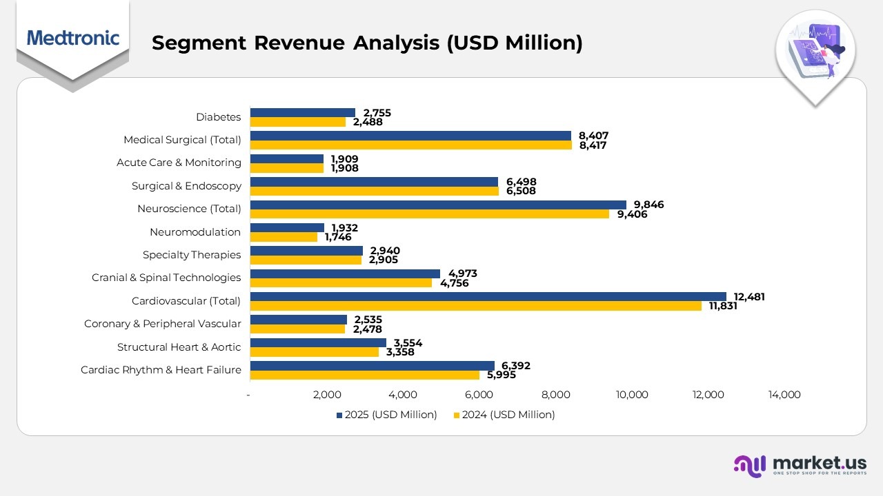 Medtronic Statistics
