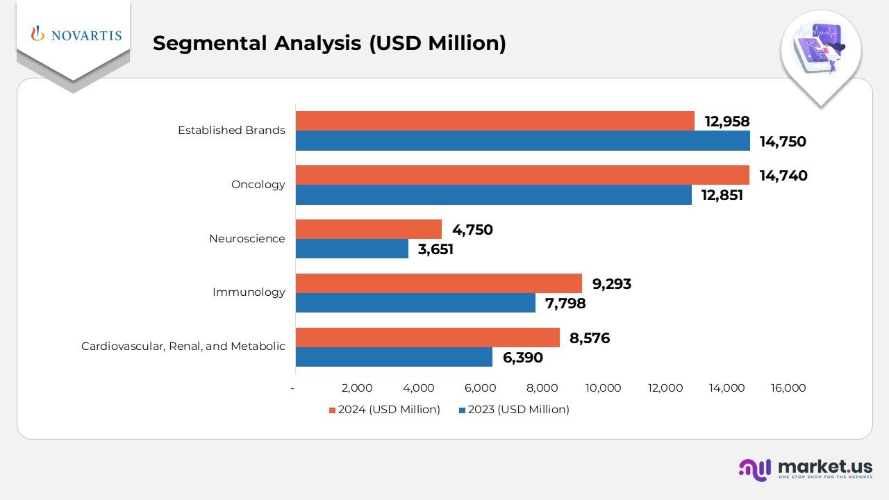 Novartis Statistics Segmental Analysis