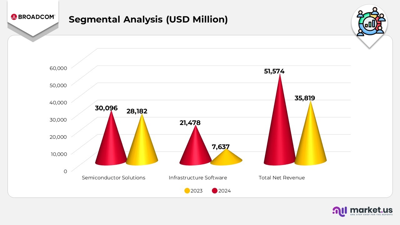 Broadcom Statistics