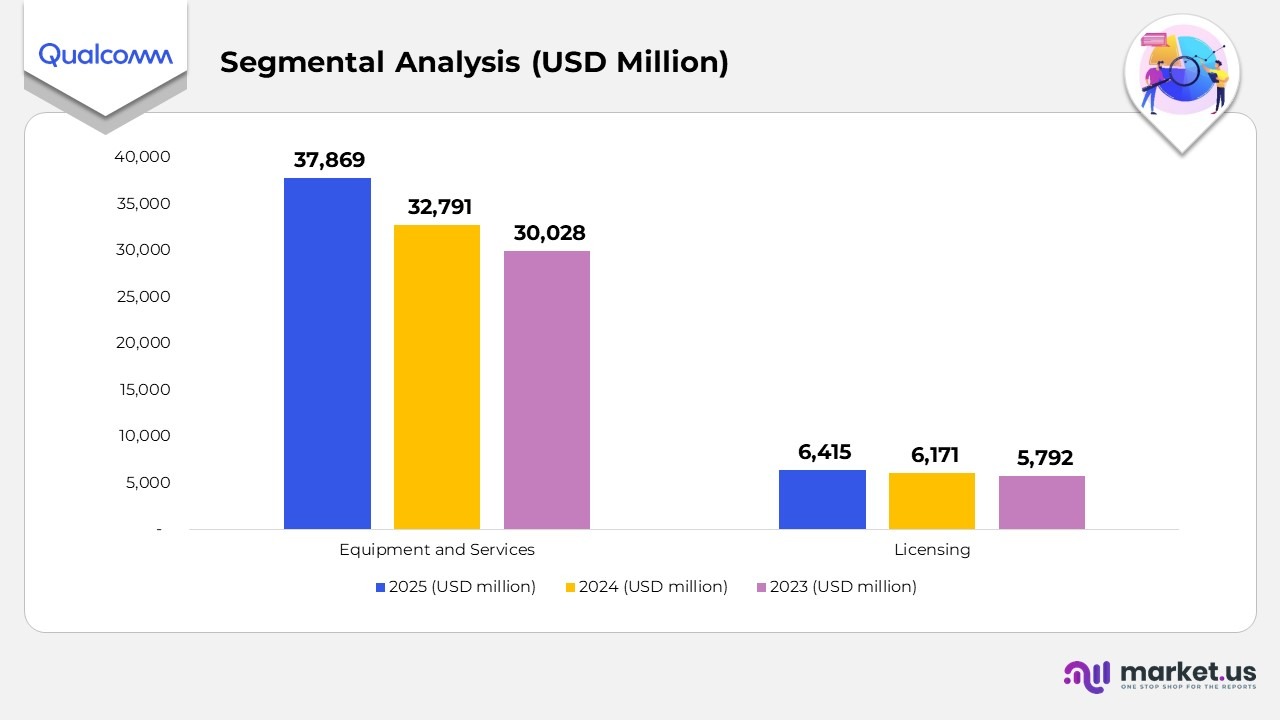 Segmental Analysis